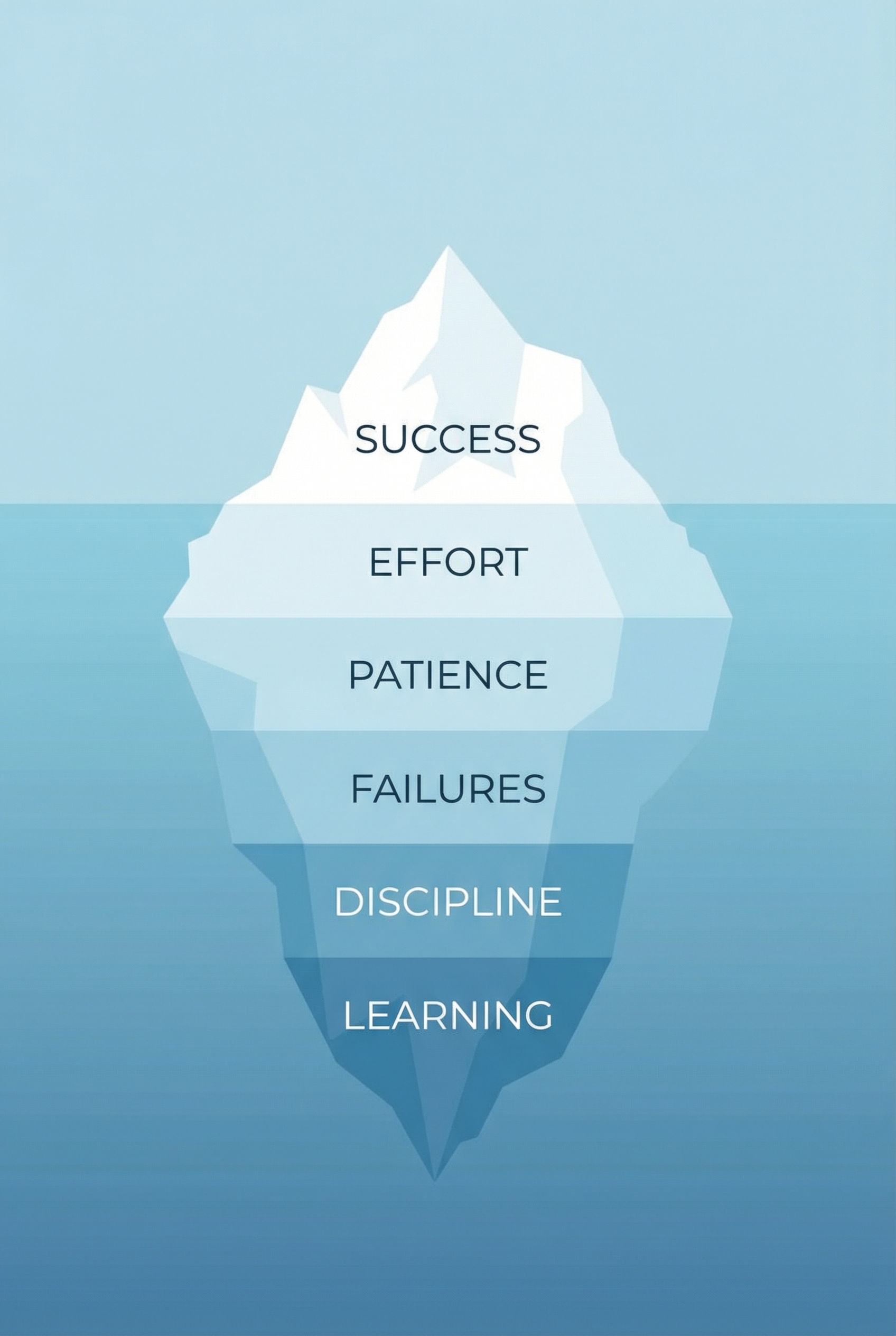 A minimal iceberg illustration representing success. The tip above water says "Success," while the hidden underwater part lists the real requirements: Effort, Patience, Failures, Discipline, and Learning.