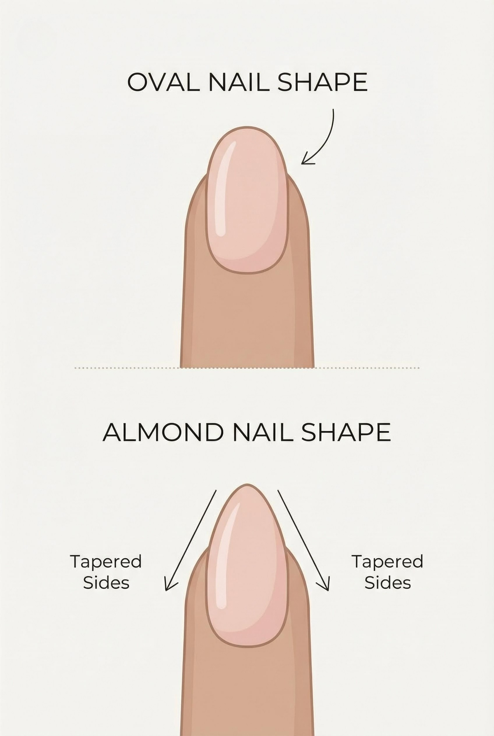 Diagram showing the difference between Oval and Almond nail shapes with tapered sides.