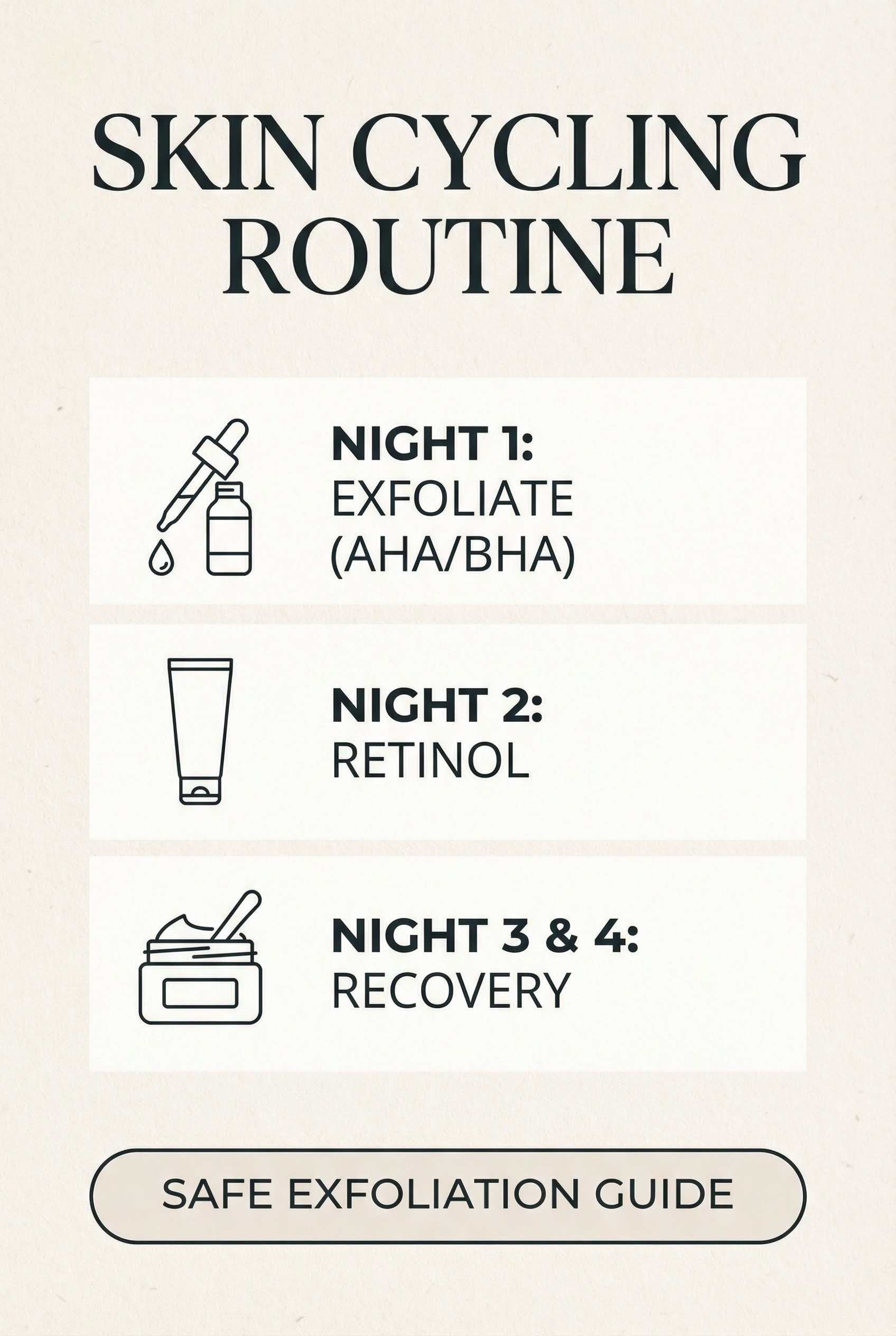 Minimalist beige infographic showing a 4-night skincare routine. Night 1: Exfoliate with AHA/BHA dropper icon. Night 2: Retinol tube icon. Night 3 & 4: Recovery moisturizer icon. Text reads "Safe Exfoliation Guide".