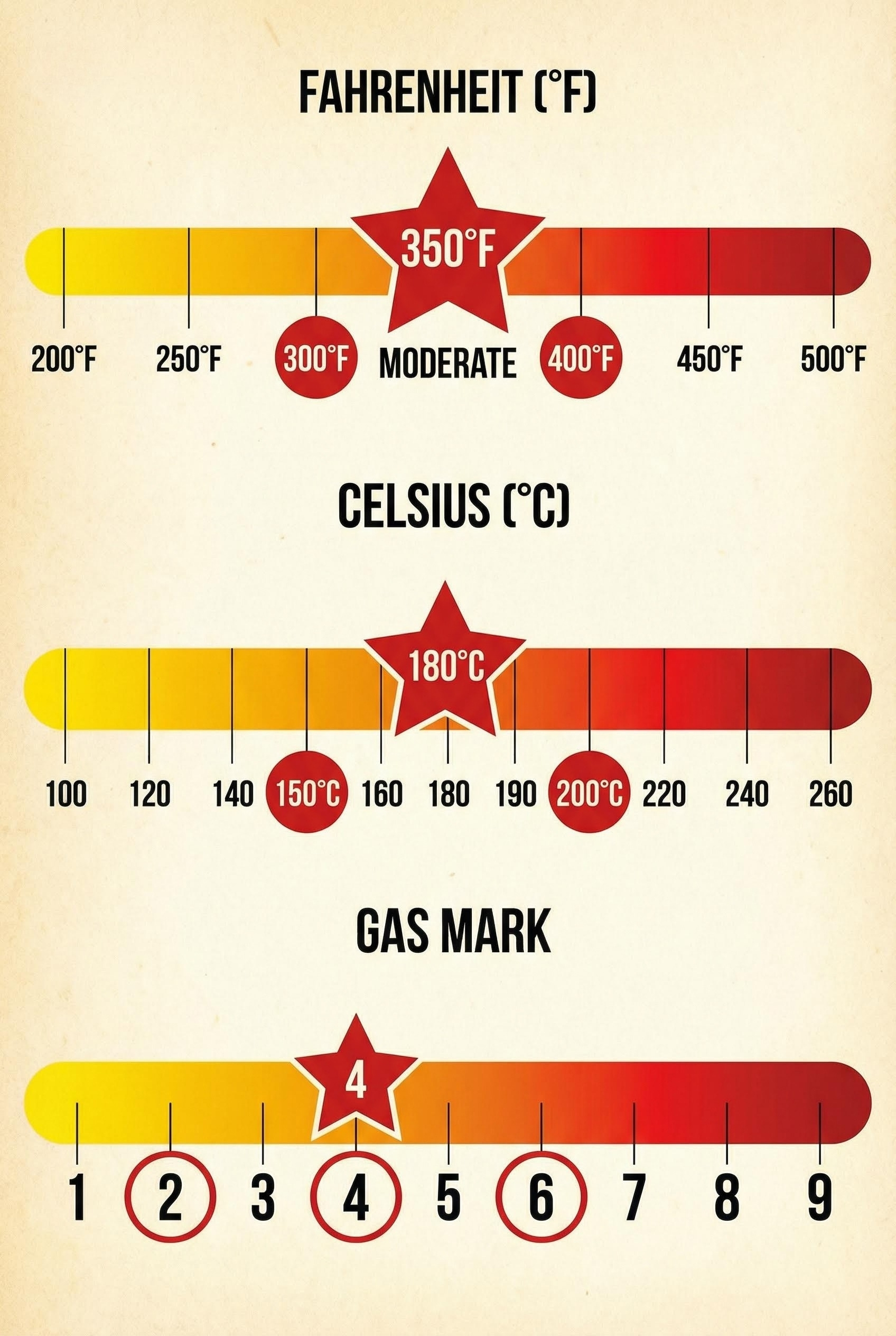 The Essential Kitchen Conversion Chart: Mastering Cups to Grams 5 Oven temperature conversion chart comparing Fahrenheit, Celsius, and Gas Marks.