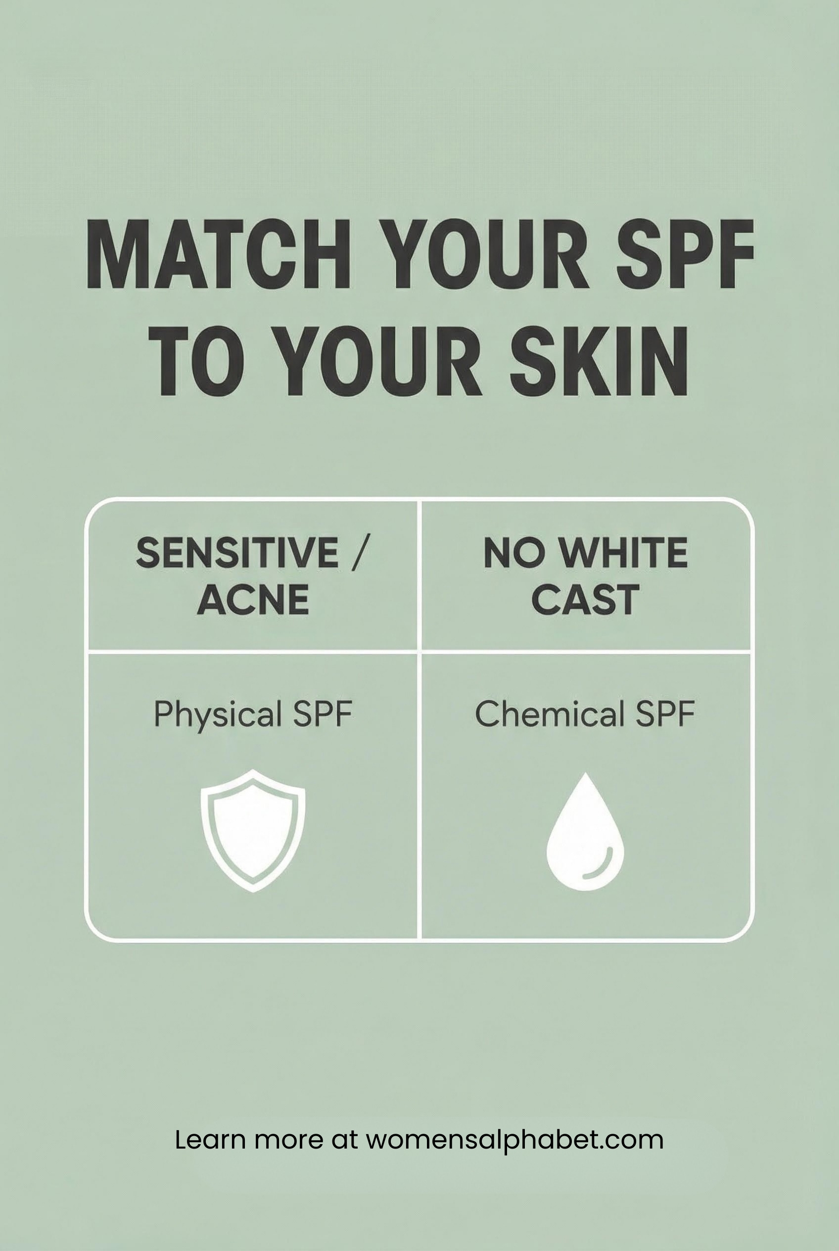 Chemical Sunscreen vs. Physical Sunscreen: The Honest Truth 4 Sage green chart. Sensitive/Acne skin points to Physical SPF (Shield icon). No White Cast points to Chemical SPF (Drop icon). Text: Match Your SPF To Your Skin.