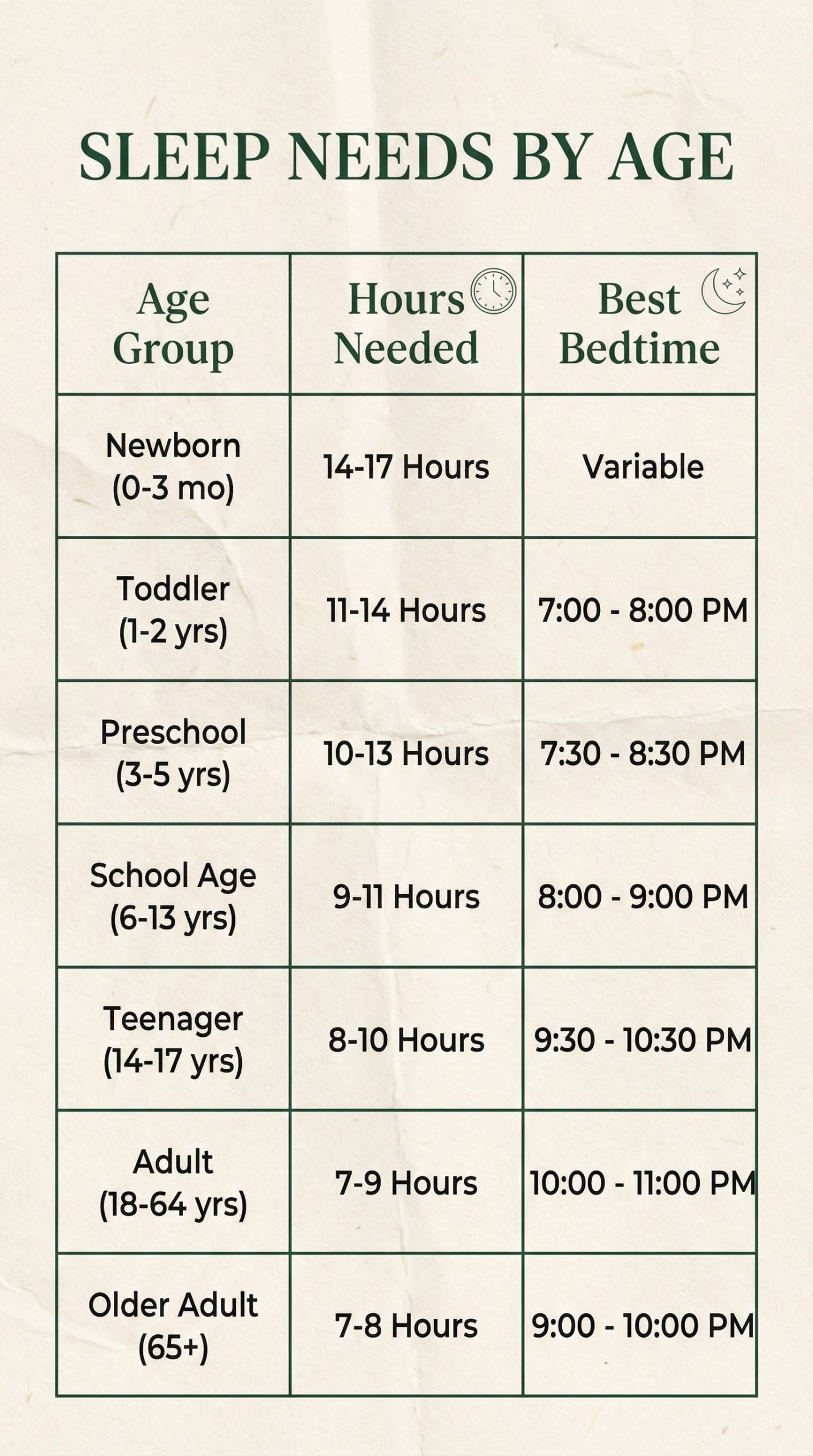 Comprehensive chart showing hours of sleep needed and best bedtimes for newborns, toddlers, kids, teens, and adults.
