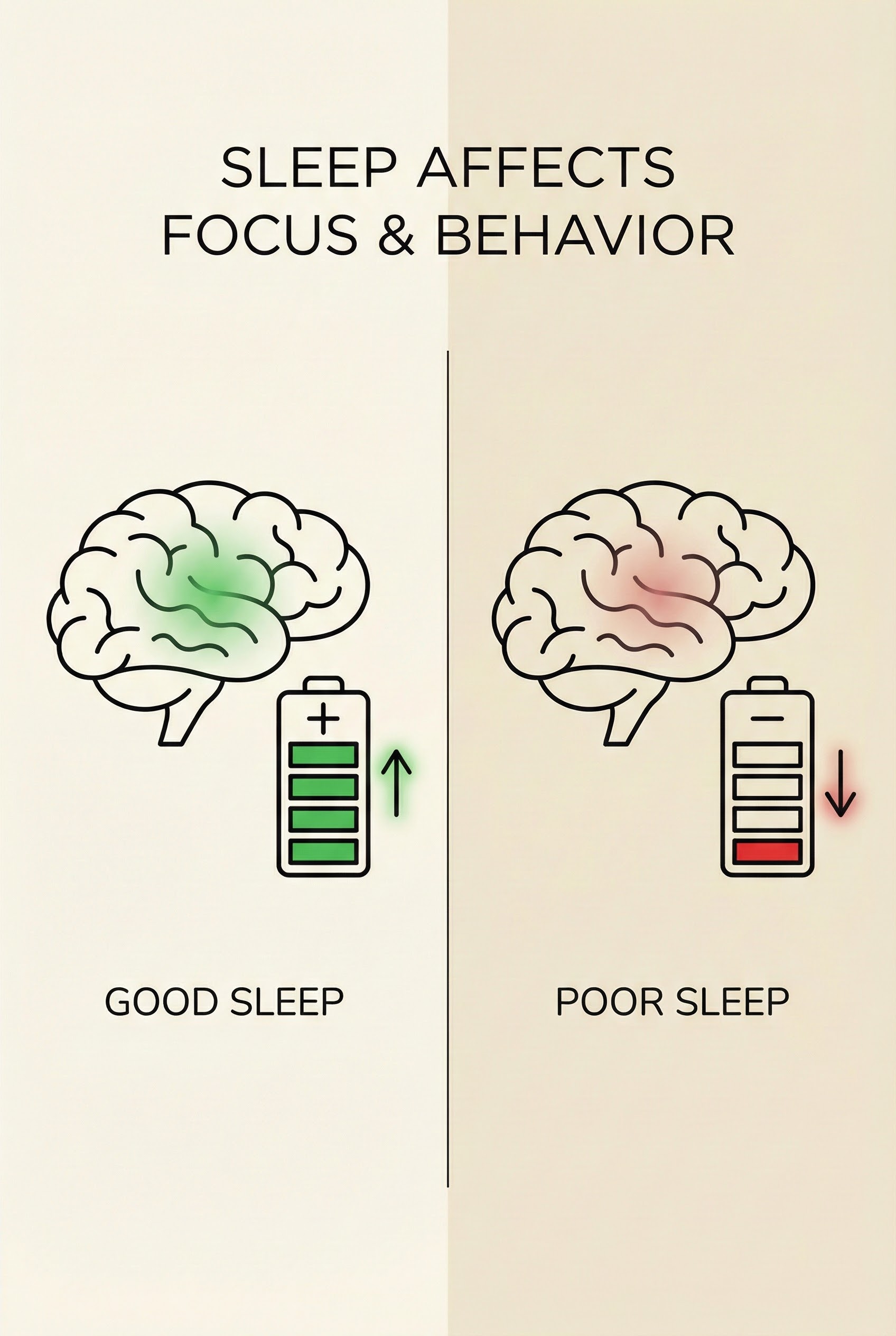 Illustration of a charged brain (green) vs a low battery brain (red) showing how sleep affects focus.