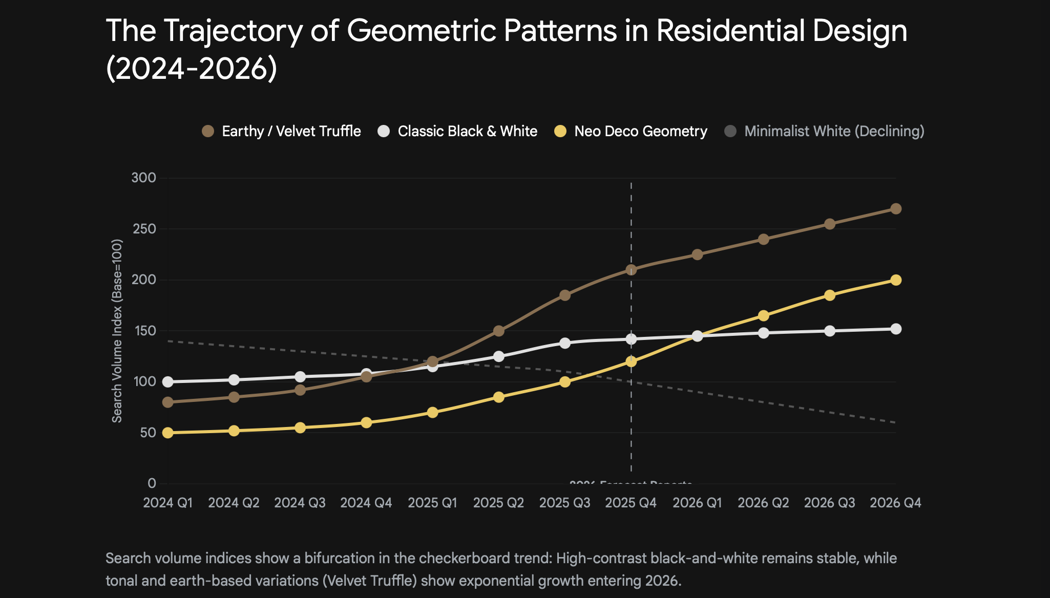 Checkerboard Floors Are Back With a Softer, Warmer Look 1 Line graph showing the exponential rise of 'Velvet Truffle' and 'Neo Deco' checkerboard floor trends versus the decline of 'Minimalist White' from 2024 to 2026 based on search volume.