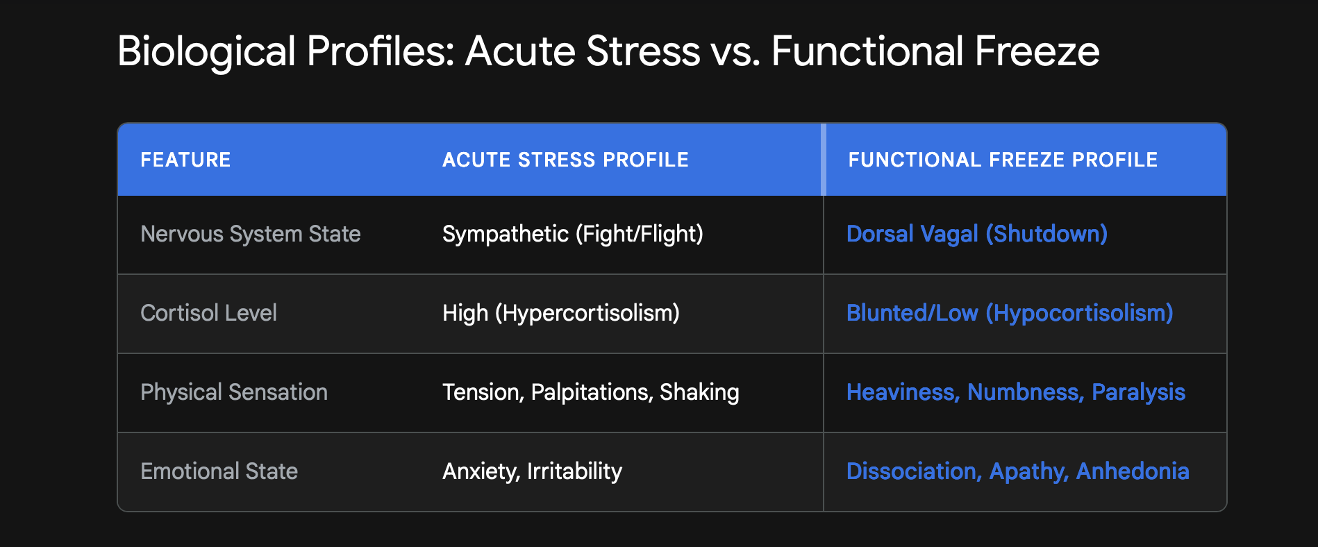 A comparison table showing the biological differences between Acute Stress (Sympathetic Fight/Flight, High Cortisol) and Functional Freeze (Dorsal Vagal Shutdown, Low Cortisol, Numbness).