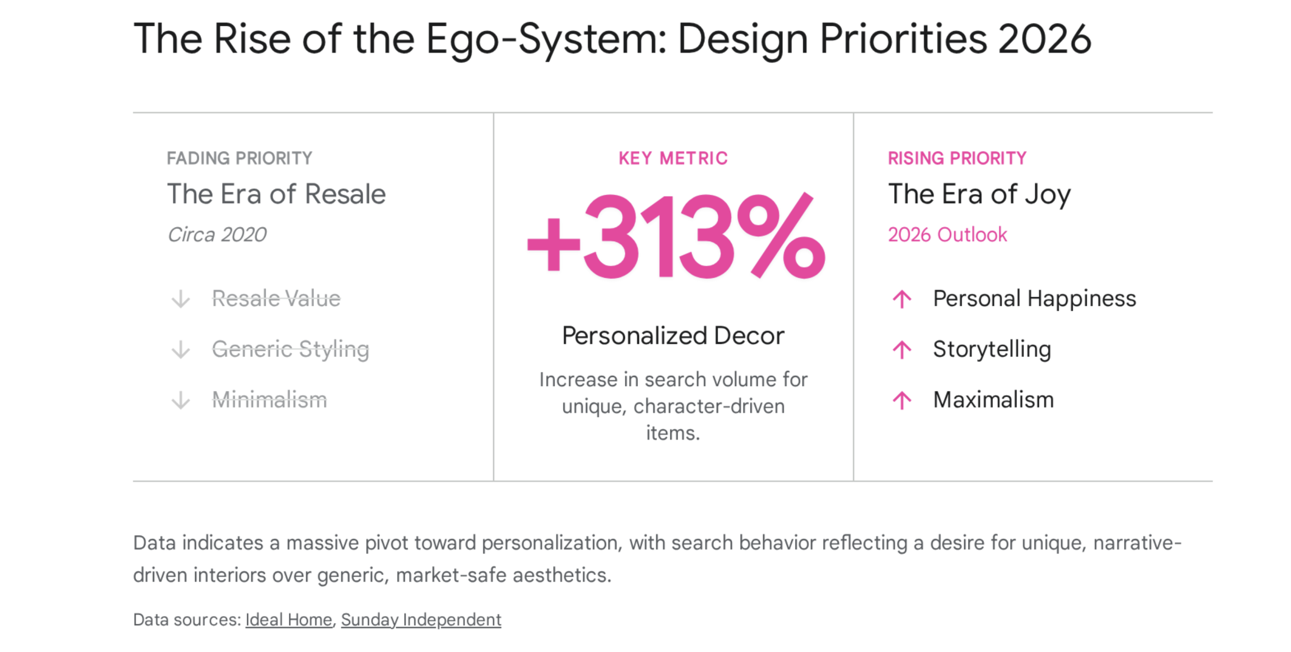 Graph showing a 313% increase in searches for personalized decor, comparing the fading trend of Resale Value versus the rising trend of Personal Joy in 2026 design.