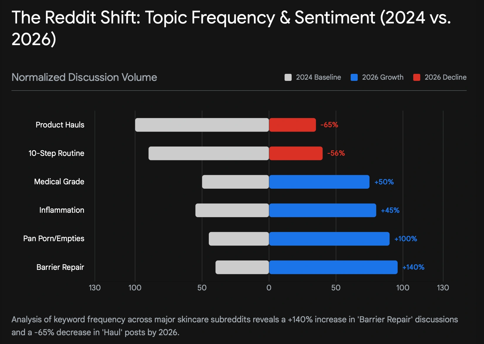 A bar chart analyzing Reddit skincare discussions in 2026 vs 2024. It shows a 140% increase in 'Barrier Repair' topics and a 65% decrease in 'Product Hauls', illustrating the shift towards Skinimalism.