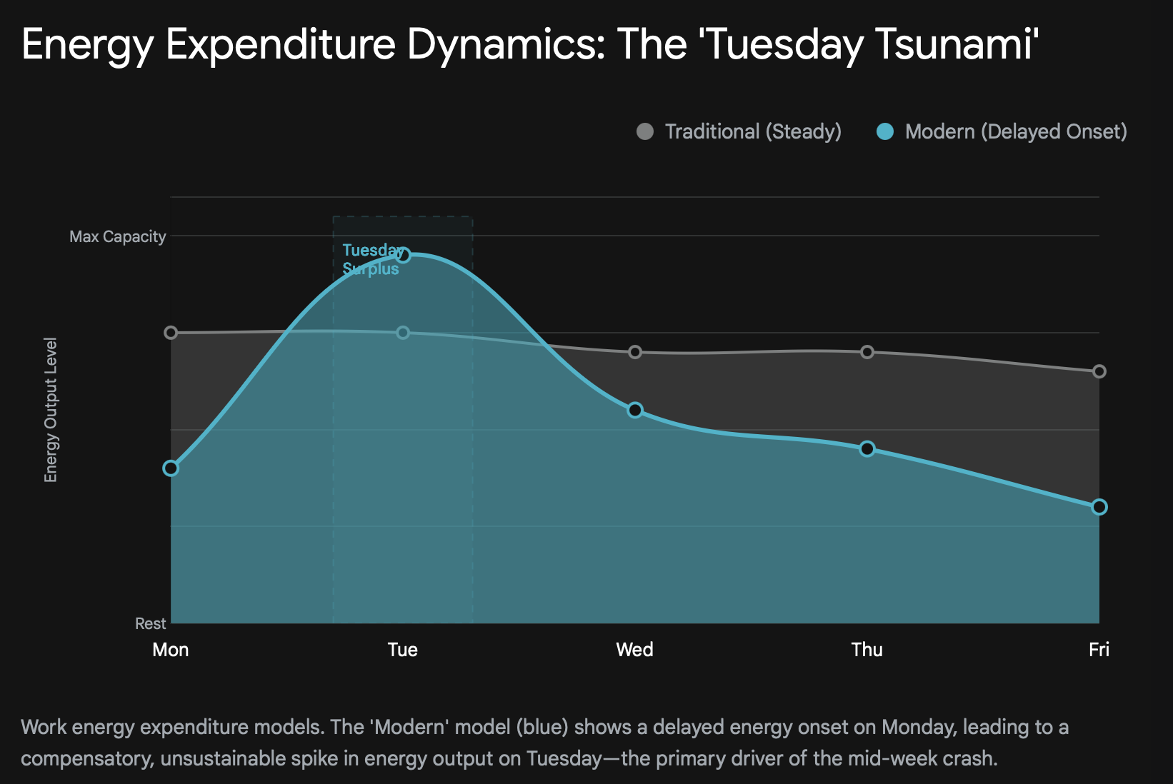 A graph comparing traditional steady work energy vs. modern hybrid work energy, showing a massive productivity spike on Tuesday followed by a crash.