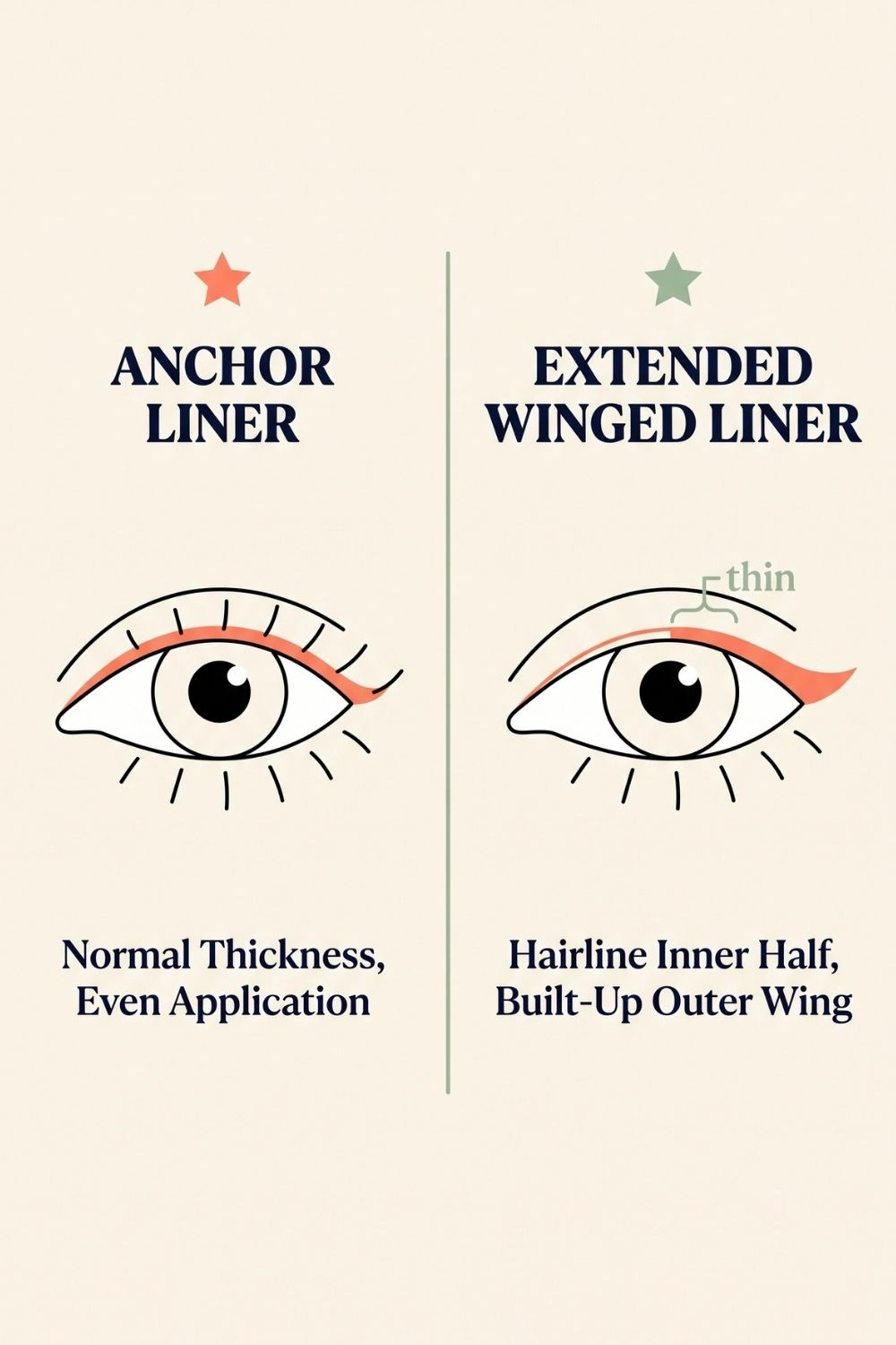 Diagram showing a reference line and a thinner/winged line on the second eye